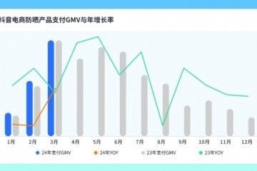 还在盯着防晒黑？别人的防晒产品已经能“打怪升级”了